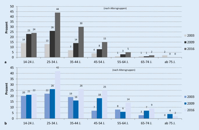 Tattoos In Der Deutschen Bevolkerung Pravalenzen Soziodemografie Und Gesundheitsorientierung Springerlink