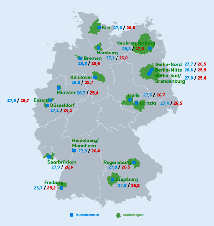 Anthropometrische Messungen in der NAKO Gesundheitsstudie – mehr als nur  Größe und Gewicht | SpringerLink