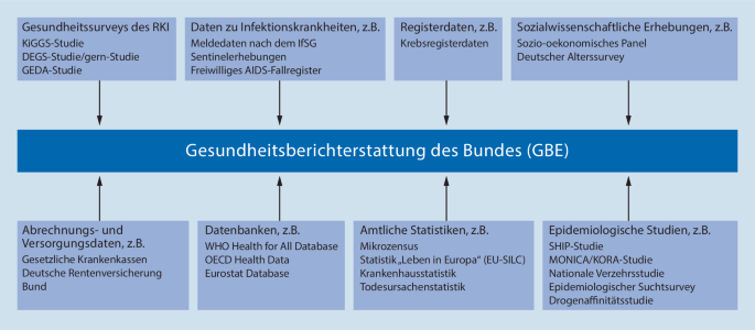 Gesundheitsberichterstattung des Bundes am Robert Koch-Institut – Status  quo und aktuelle Entwicklungen | SpringerLink