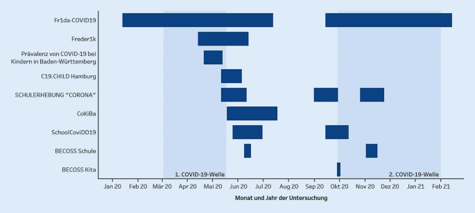 SARS-CoV-2-Seroprävalenz bei Kindern und Jugendlichen in Deutschland – ein  Überblick | SpringerLink