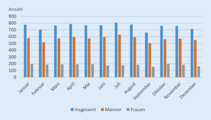 Suizide in Deutschland: Ergebnisse der amtlichen Todesursachenstatistik |  SpringerLink