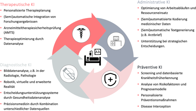 Implementierung von knstlicher Intelligenz (KI) im Gesundheitswesen:  Historische Entwicklung, aktuelle Technologien und Herausforderungen |  Bundesgesundheitsblatt - Gesundheitsforschung - Gesundheitsschutz |  Springer Nature Link