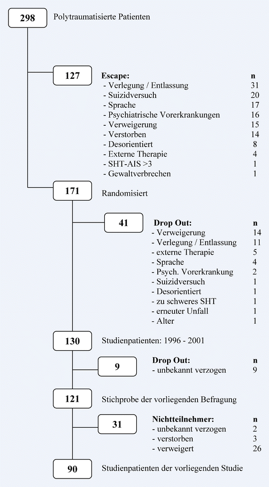 Einflussfaktoren Auf Das Vertrauen Schwerverletzter Patienten In Den Krankenhausarzt Springerlink