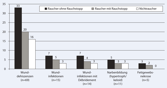 Wundheilungsstorungen Bei Rauchern Nichtrauchern Und Nach Rauchstopp Springerlink
