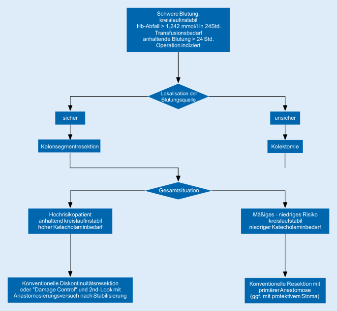 Endoskopie Angiographie Chirurgie Diagnostik Und Therapiealgorithmus Bei Divertikelblutung Springerlink