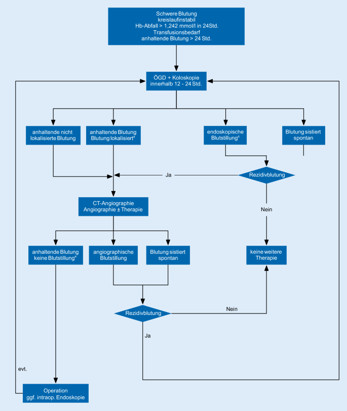 Endoskopie Angiographie Chirurgie Diagnostik Und Therapiealgorithmus Bei Divertikelblutung Springerlink