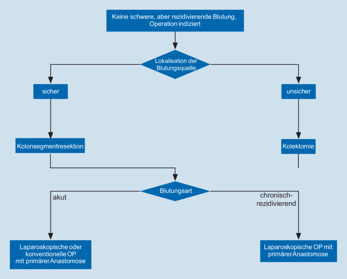 Endoskopie Angiographie Chirurgie Diagnostik Und Therapiealgorithmus Bei Divertikelblutung Springerlink