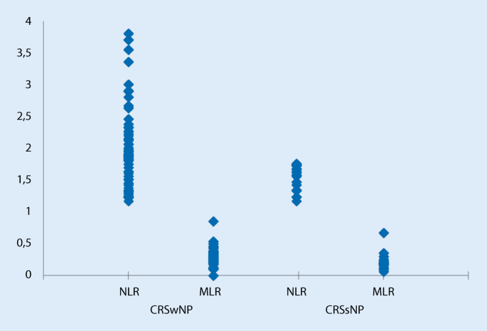 Zellzahl Und Entzundungsparameter Im Peripheren Blut Bei Chronischer Rhinosinusitis Springerlink