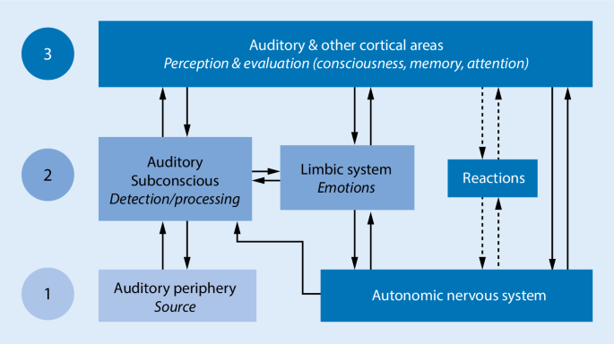 A multidisciplinary European guideline for tinnitus: diagnostics ...