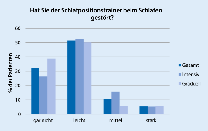 Schlafpositionstrainer Zur Behandlung Der Ruckenlagebezogenen Obstruktiven Schlafapnoe Springerlink