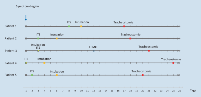 Elektive Tracheostomie Bei Covid 19 Patienten Erfahrungen Mit Einem Standardisierten Interdisziplinaren Vorgehen Springerlink