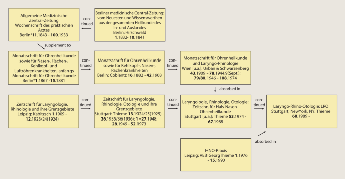 History of the German-language ENT journals | SpringerLink