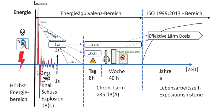 Zur gutachterlichen Abschtzung der Gehrgefhrdung mittels Einzelereignispegel LAE | HNO | Springer Nature Link Zur gutachterlichen Abschtzung der Gehrgefhrdung mittels Einzelereignispegel LAE | HNO | Springer Nature Link
