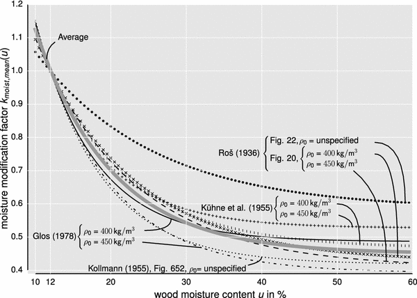 Compressive strength parallel to the fiber of spruce with high moisture  content | SpringerLink