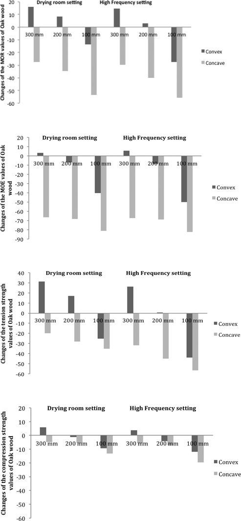 The Effect Of Bending Parameters On Mechanical Properties Of Bent Oak Wood Springerlink