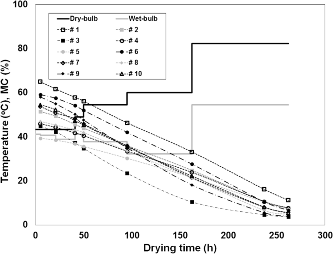 Wood Properties And Drying Characteristics Of Korean Sawtooth Oak Quercus Acutissima Carruth Springerlink