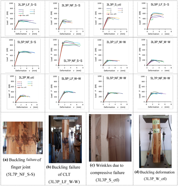 Mechanical Performances Of Finger Jointed Cross Laminated Timber Clt Springerlink