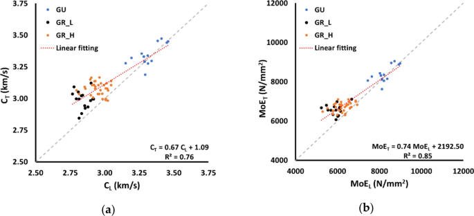 Modulus Of Elasticity Of I 214 Young Poplar Wood From Standing Trees To Sawn Timber Influence Of The Age And Stand Density Springerlink