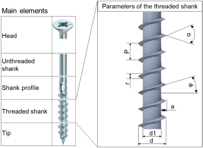 Influence of thread parameters on the withdrawal capacity of wood screws to  optimize the thread geometry