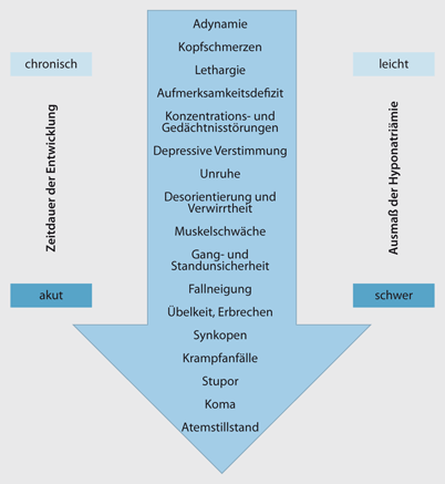 diabetes insipidus hyponatriämie