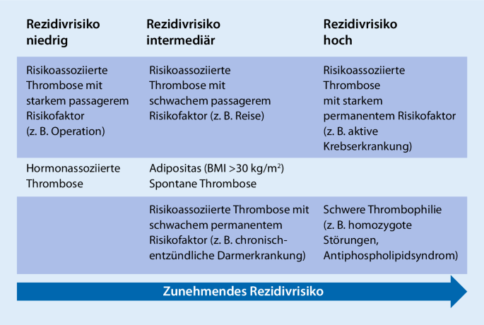 Moderne Therapie tiefer Venenthrombosen und der Lungenarterienembolie |  SpringerLink