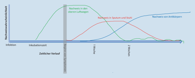 Die Virologie Von Sars Cov 2 Springerlink