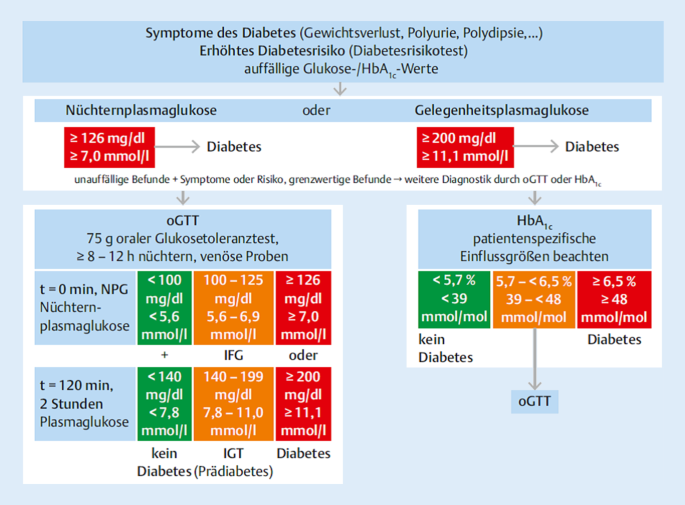 50 M Mit Erstmanifestation Eines Diabetes Mellitus Springerlink