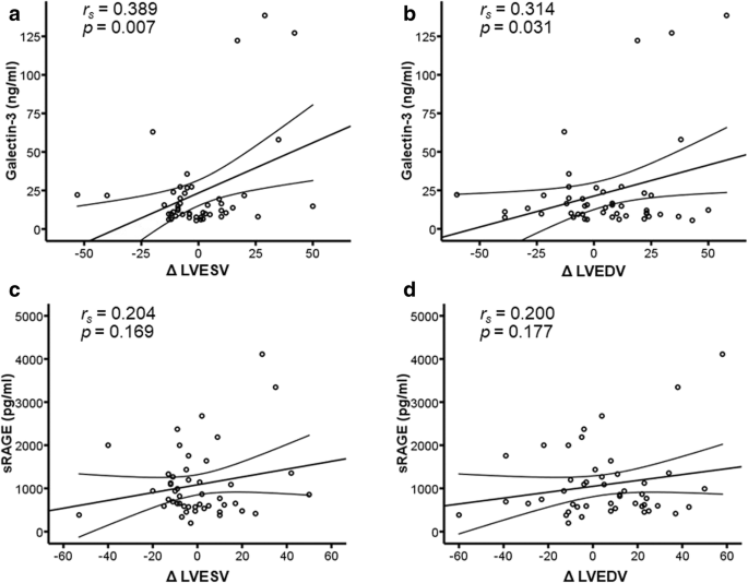 Galectin 3 And Soluble Rage As New Biomarkers Of Post Infarction Cardiac Remodeling Springerlink Galectin 3 And Soluble Rage As New Biomarkers Of Post Infarction Cardiac Remodeling Springerlink