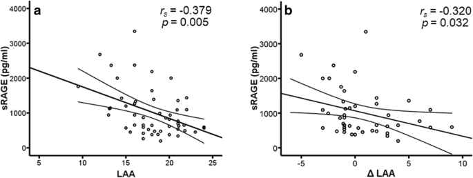 Galectin 3 And Soluble Rage As New Biomarkers Of Post Infarction Cardiac Remodeling Springerlink Galectin 3 And Soluble Rage As New Biomarkers Of Post Infarction Cardiac Remodeling Springerlink