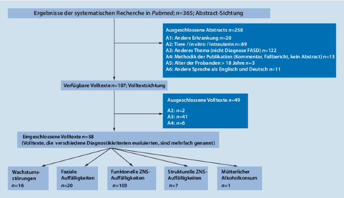 Diagnostik Fetaler Alkoholspektrumstorungen In Der Kinder Und Jugendmedizin Springerlink