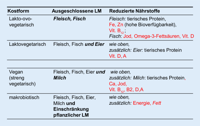 Praktische Beratung Und Betreuung Bei Vegetarischer Kinderernahrung Springerlink