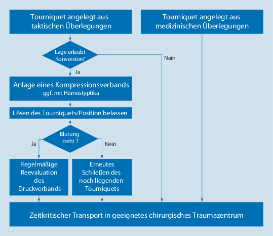 Prahospitale Anwendung Von Tourniquets Bei Lebensbedrohlichen Extremitatenblutungen Springerlink