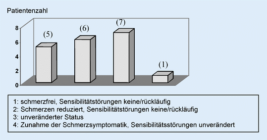 Besserung op nach ulnaris keine sulcus ulnaris