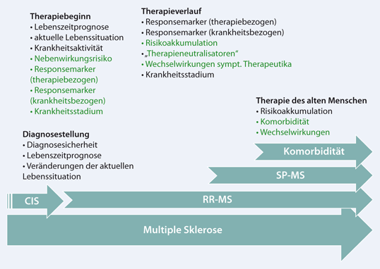 Multiple Sklerose