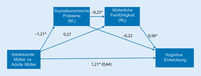 Psychische Gesundheit Von Teenagermuttern Auswirkungen Auf Die Nachste Generation Springerlink