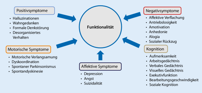 Pharmakotherapie der Schizophrenie | Der Nervenarzt