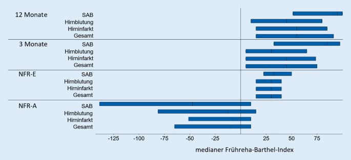Lebensqualitat Und Behinderung Nach Schwerem Schlaganfall Und Neurologischer Fruhrehabilitation Springerlink