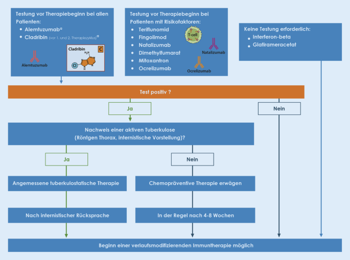 Diagnostik Und Therapie Von Tuberkulose Unter Immuntherapien Fur Multiple Sklerose Springerlink