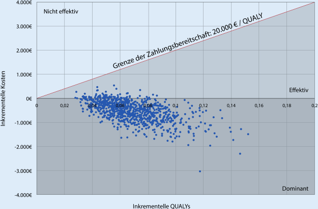 Kosten Effektivitats Analyse Zur Verwendung Der Blaulichtzystoskopie Mit Hexylaminolevulinat Bei Der Transurethralen Resektion Der Harnblase Springerlink