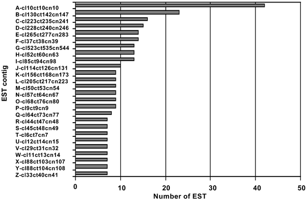 A Snapshot Of The Low Temperature Stress Transcriptome Of Developing Rice Seedlings Oryza Sativa L Via Ests From Subtracted Cdna Library Springerlink