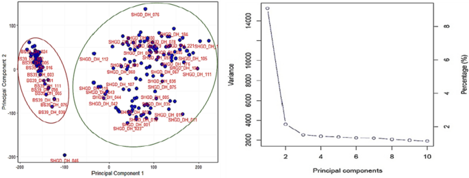 Genome Wide Association Study Of Haploid Female Fertility Hff And Haploid Male Fertility Hmf