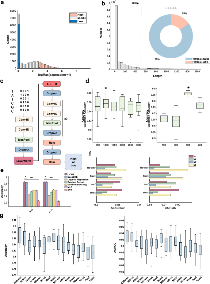 Investigating cis-regulatory elements and gene expression in multiple ...