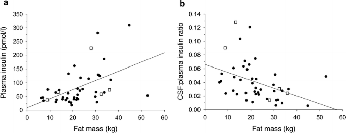Low Cerebrospinal Fluid Insulin Levels In Obese Humans Springerlink Low Cerebrospinal Fluid Insulin Levels In Obese Humans Springerlink