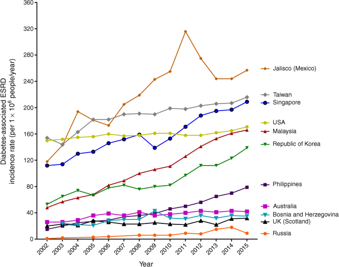 Global trends in diabetes complications: a review of current evidence |  SpringerLink