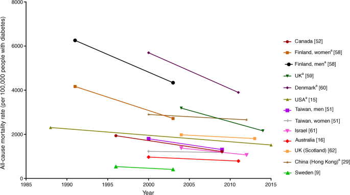 Global trends in diabetes complications: a review of current 