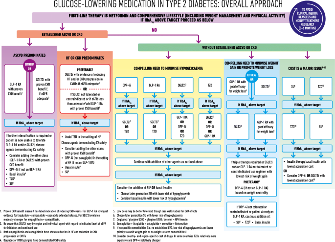 guidelines diabetes type 2 treatment)