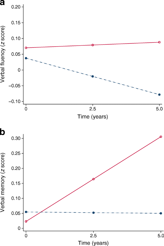 Association between diabetes and cognitive function at baseline in