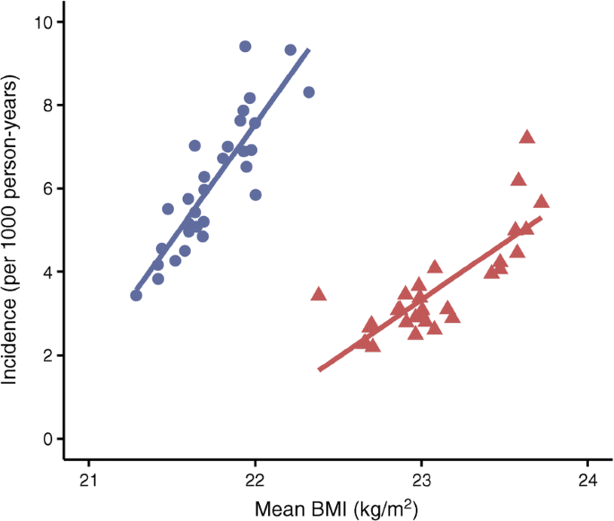 Is Diabetes Common in Sweden?  
