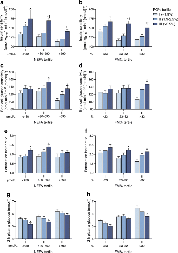 Circulating Palmitoleic Acid Is An Independent Determinant Of Insulin Sensitivity Beta Cell Function And Glucose Tolerance In Non Diabetic Individuals A Longitudinal Analysis Springerlink