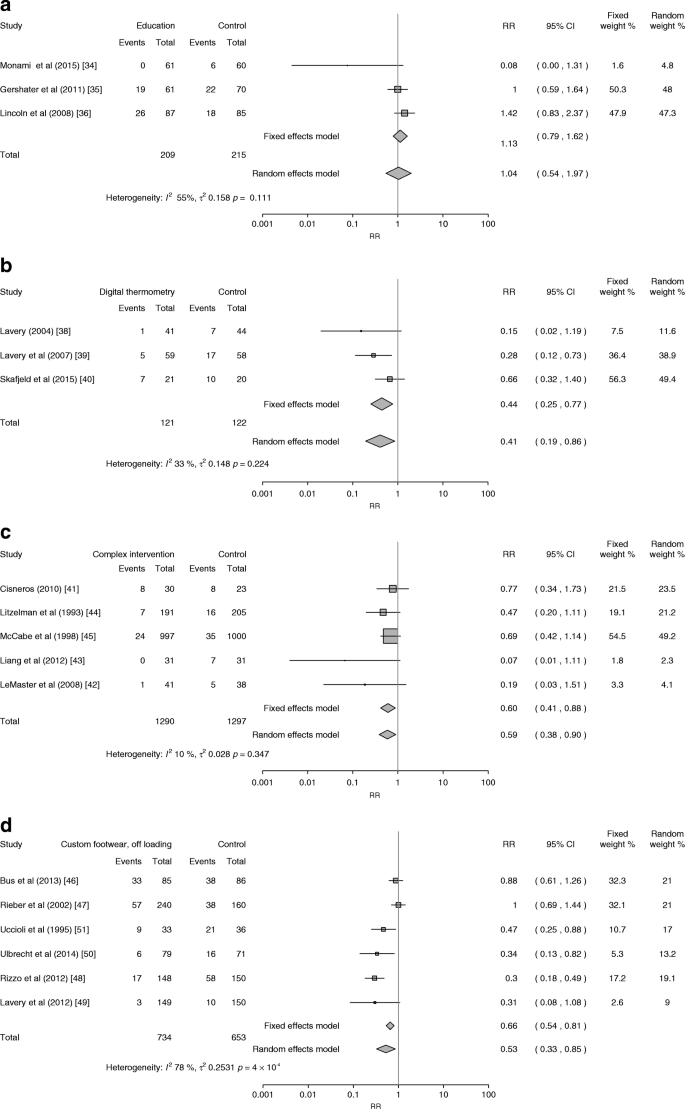 systematic literature review diabetic foot figure 2